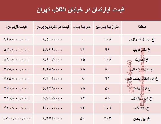 آپارتمان در خیابان انقلاب تهران چند؟ +جدول