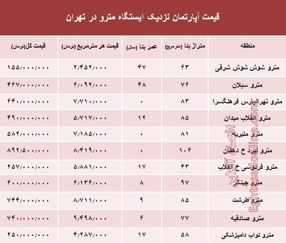 مظنه آپارتمان نزدیک ایستگاه مترو؟ +جدول