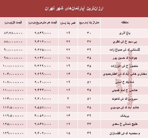 ارزان‌قیمت‌ترین آپارتمان‌های فروخته شده پایتخت؟ +جدول