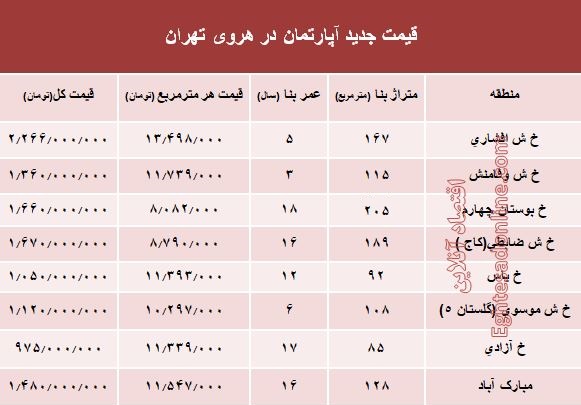 مظنه آپارتمان در منطقه هروی تهران؟ +جدول