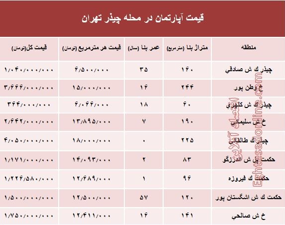 نرخ قطعی آپارتمان در محله چیذر تهران؟ +جدول