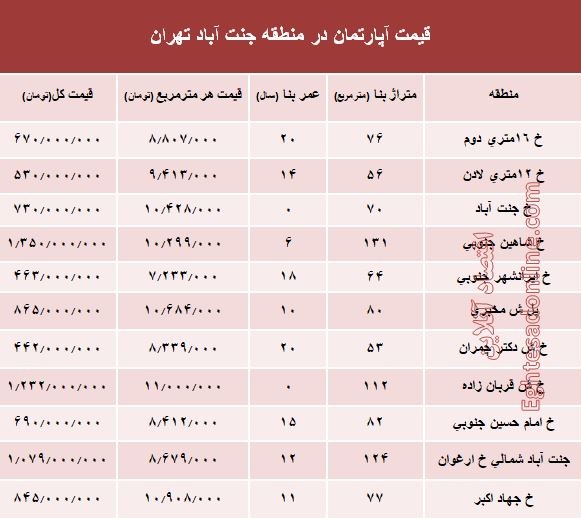 آپارتمان در منطقه جنت آباد چند؟ +جدول