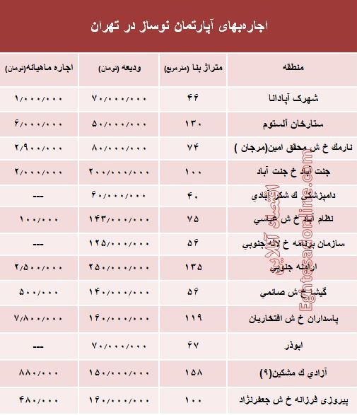 مظنه اجاره‌بهای آپارتمان نوساز در تهران؟ +جدول