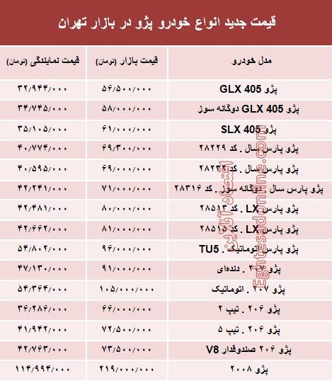 قیمت جدید انواع خودرو پژو در بازار تهران +جدول