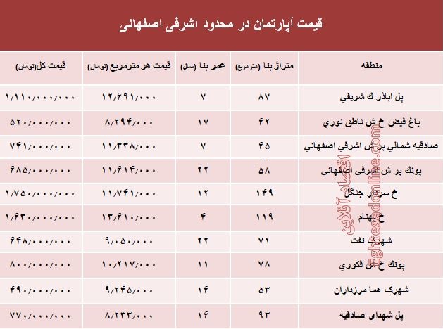 آپارتمان در محدوده اشرفی اصفهانی چند؟ +جدول