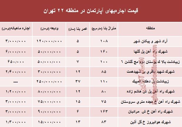 قیمت اجاره‌بهای آپارتمان در منطقه 22 تهران +جدول