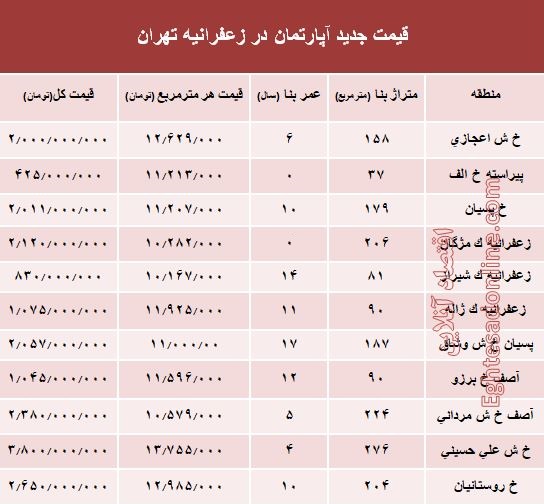 مظنه آپارتمان در منطقه زعفرانیه؟ +جدول