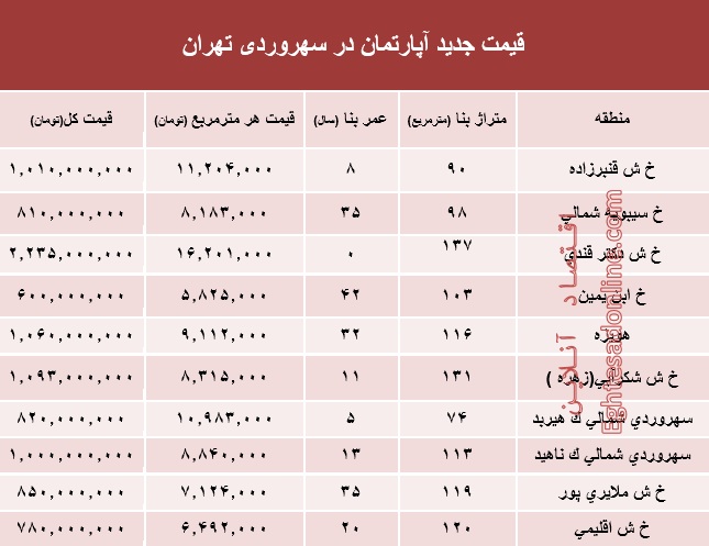 مظنه آپارتمان در منطقه سهروردی؟ +جدول