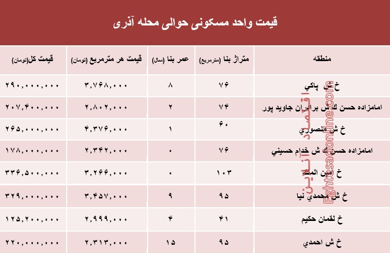 قیمت واحد مسکونی حوالی محله آذری؟ +جدول