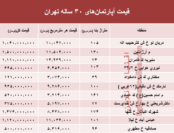 مظنه آپارتمان‌های 30 ساله تهران  +جدول