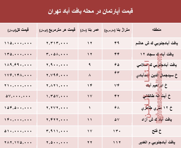 قیمت واحد مسکونی در محله یافت آباد تهران؟ +جدول