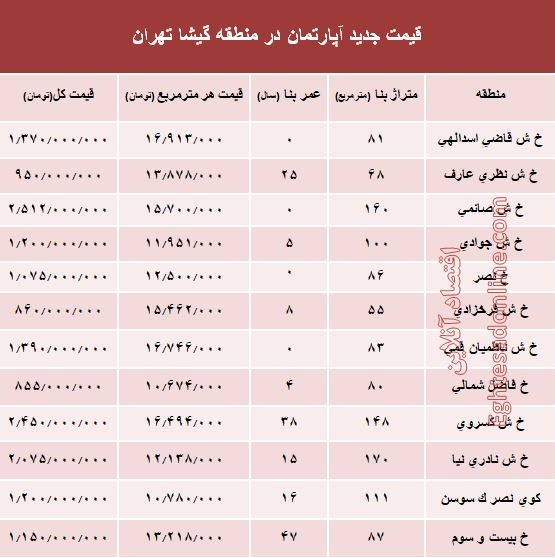 مظنه آپارتمان در منطقه گیشا؟ +جدول