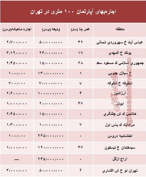 مظنه اجاره‌بهای آپارتمان ۱۰۰ متری در تهران + جدول