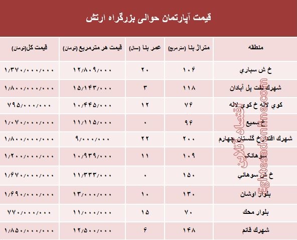 نرخ قطعی آپارتمان حوالی بزرگراه ارتش؟ +جدول