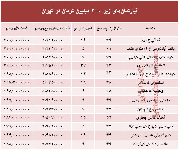 با ۲۰۰ میلیون کجا می‌توان‌ خانه‌ خرید؟ +جدول