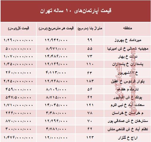 مظنه آپارتمان‌های 10 ساله تهران  +جدول