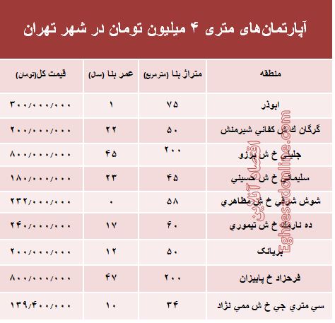 آپارتمان‌های متری ۴میلیون تهران کجاست؟ +جدول