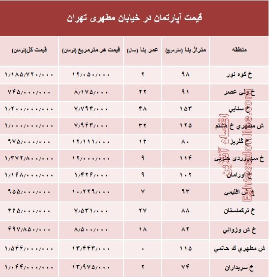 قیمت واحد مسکونی در خیابان مطهری تهران؟ +جدول