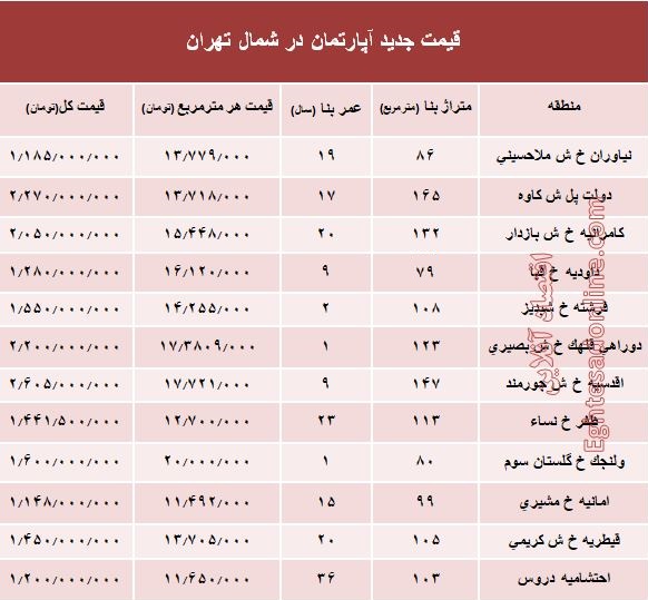 آپارتمان‌های شمال تهران چند؟ +جدول