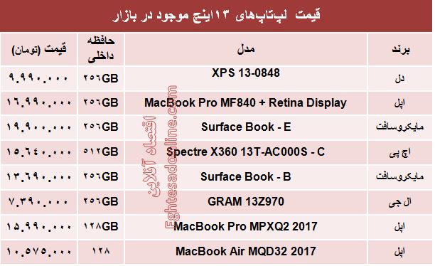 خرید یک لپ تاپ 13اینچ چقدر آب می‌خورد؟ +جدول