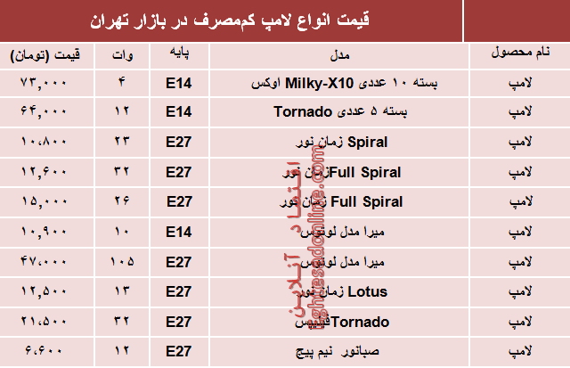 قیمت انواع لامپ‌های کم مصرف در بازار؟ +جدول