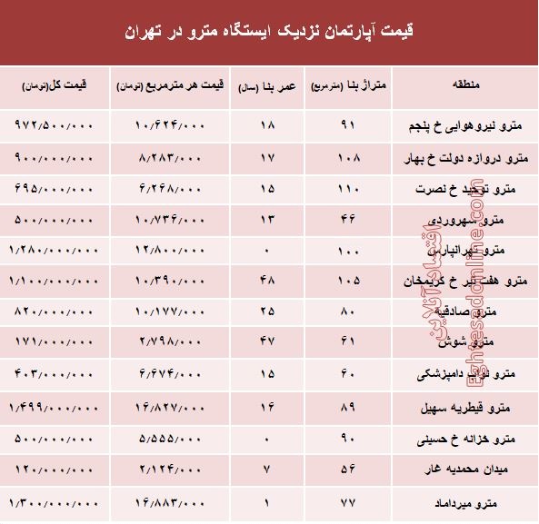 مظنه آپارتمان نزدیک ایستگاه مترو؟ +جدول