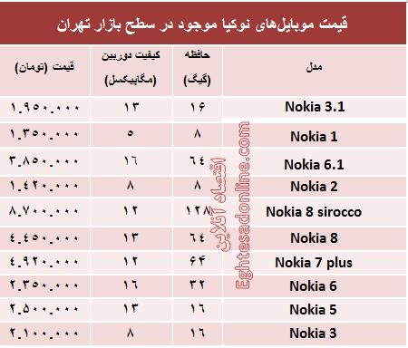 قیمت انواع موبایل‌های نوکیا در بازار +جدول