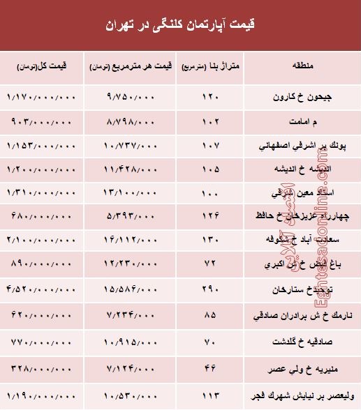 مظنه واحدهای کلنگی در تهران؟ +جدول