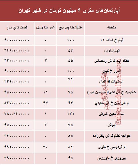 آپارتمان‌های متری 6میلیون تهران کجاست؟ +جدول