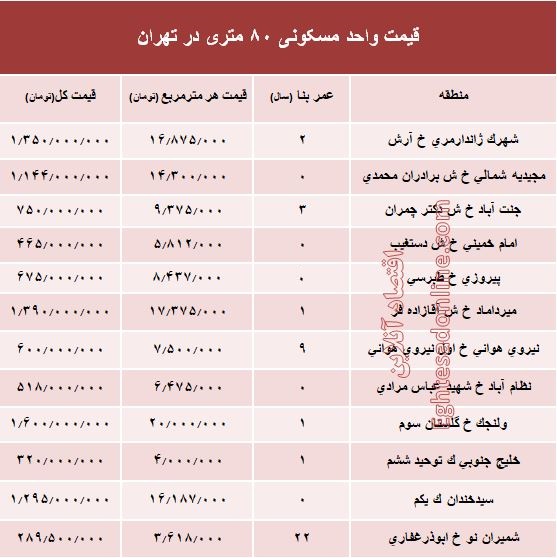 مظنه واحدهای 8۰ متری در تهران؟ +جدول