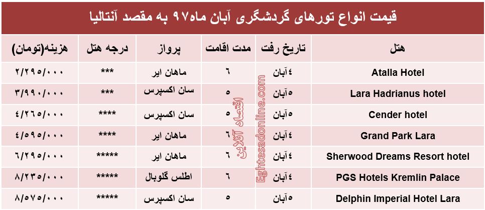 سفر به آنتالیا در آبان ماه چقدر آب می‌خورد؟