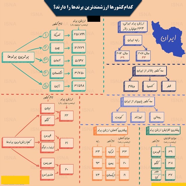 کدام کشورها ارزشمندترین برندها را دارند؟ +اینفوگرافیک