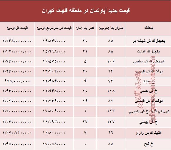 مظنه آپارتمان در منطقه  قلهک چند؟ +جدول