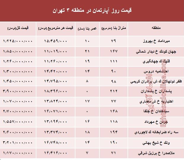 نرخ قطعی آپارتمان در منطقه 3 تهران؟ +جدول