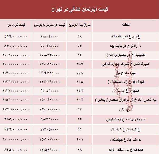 مظنه واحدهای کلنگی در تهران؟ +جدول