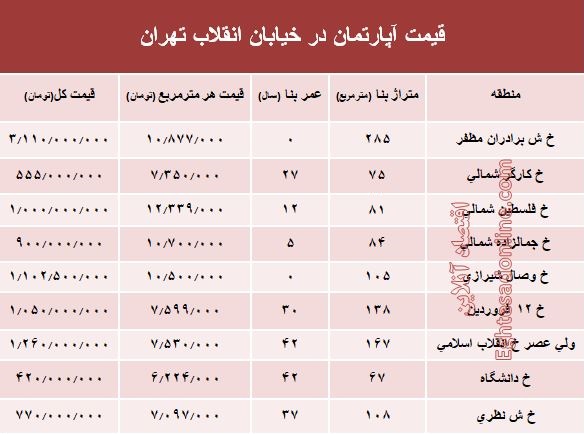 آپارتمان در خیابان انقلاب تهران چند؟ +جدول