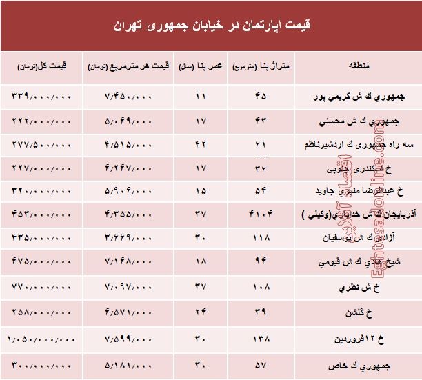 قیمت واحد مسکونی در خیابان جمهوری؟ +جدول