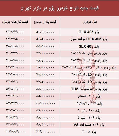 قیمت جدید انواع خودرو پژو در بازار تهران +جدول