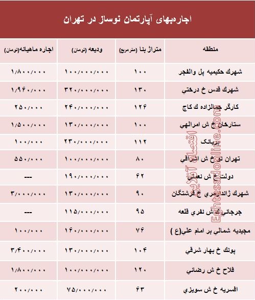 مظنه اجاره‌بهای آپارتمان نوساز در تهران؟ +جدول