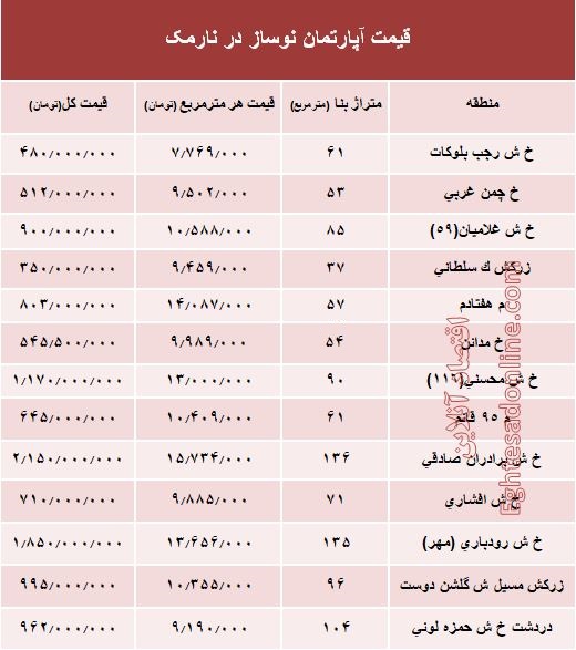 مظنه آپارتمان نوساز در منطقه نارمک؟ +جدول