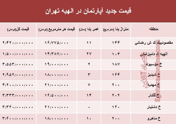 جدیدترین نرخ مسکن در منطقه الهیه؟ +جدول