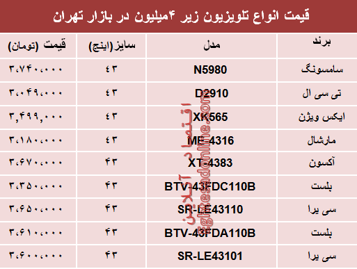 نرخ انواع تلویزیون‌های ارزان قیمت در بازار؟ +جدول