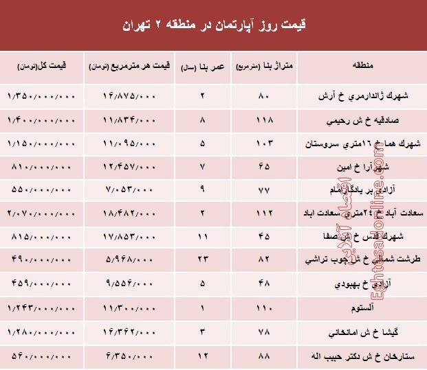 نرخ قطعی آپارتمان در منطقه 2 تهران؟ +جدول