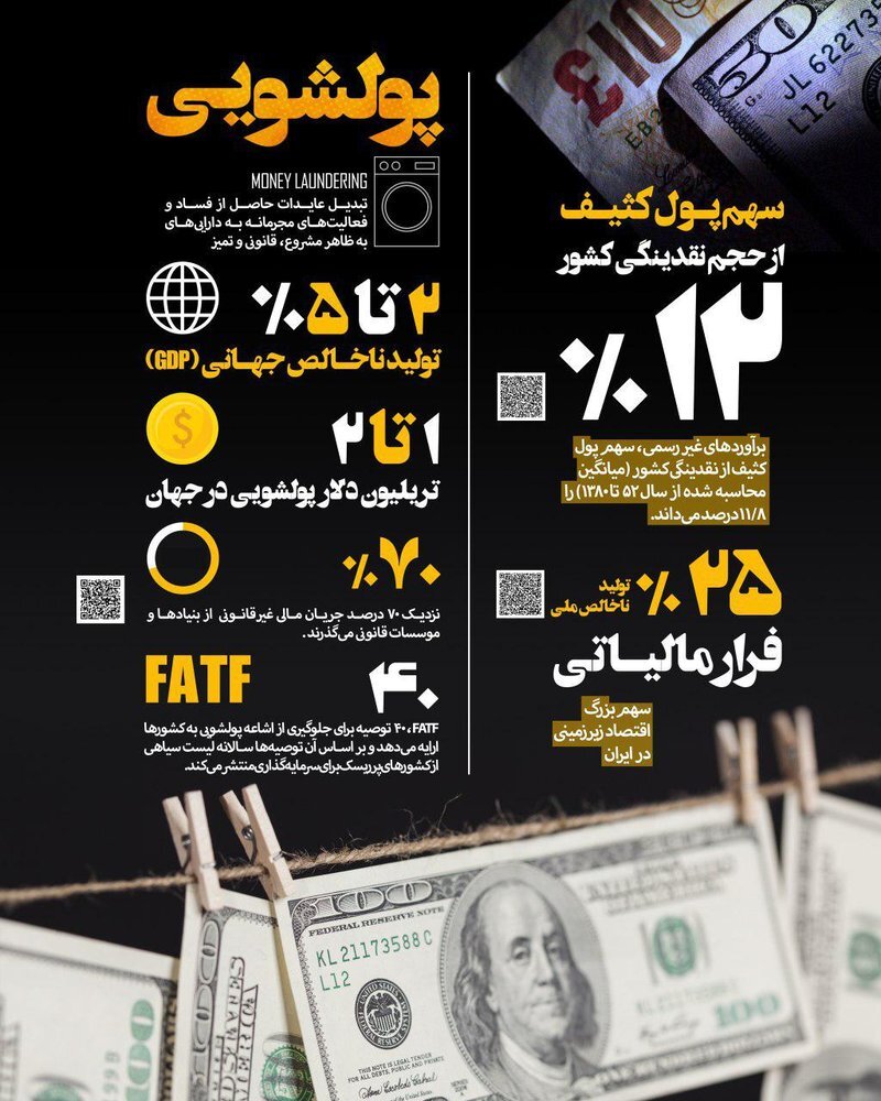 آمار منتشرشده از پولشویی در کشور +اینفوگرافیک