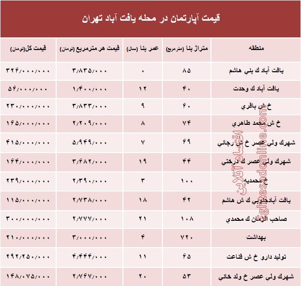 قیمت واحد مسکونی در محله یافت آباد تهران؟ +جدول