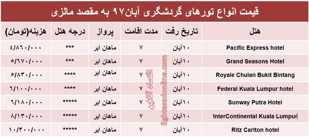 7روز اقامت در مالزی چقدر آب می‌خورد؟