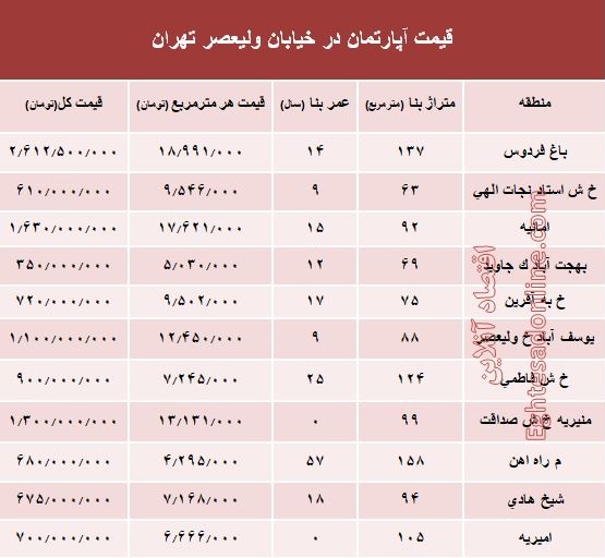 خرید مسکن در خیابان ولیعصر چقدر تمام می‌شود؟ +جدول