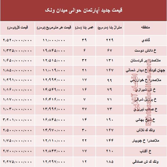 آپارتمان حوالی میدان ونک چند؟ +جدول