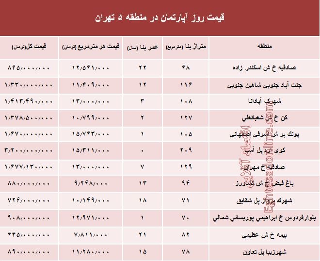 نرخ قطعی آپارتمان در منطقه 5 تهران؟ +جدول