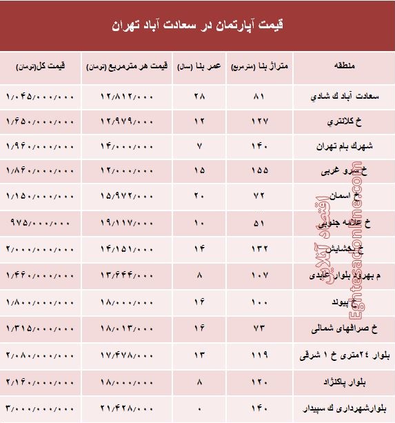 آپارتمان در سعادت آباد متری چند؟ +جدول